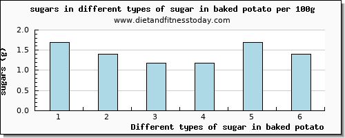 sugar in baked potato sugars per 100g